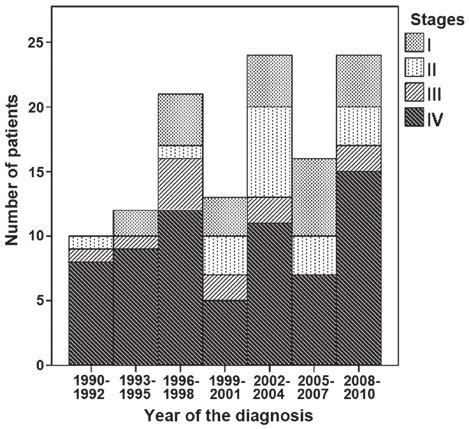 Stages at diagnosis of medullary thyroid carcinoma along the years. | Download Scientific Diagram