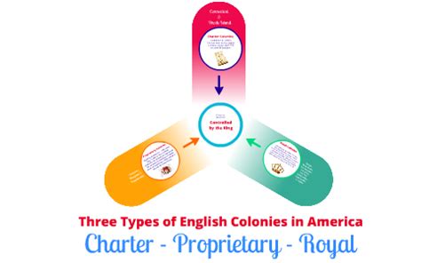 Charter - Proprietary - Royal Colonies by Nicole Dickerson on Prezi