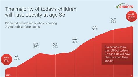Simulation of Growth Trajectories of Childhood Obesity into Adulthood - CHOICES Project