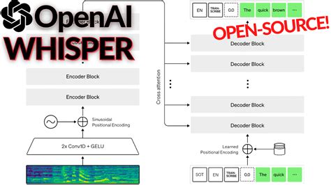 OpenAI's Most Recent Model: Whisper (explained)