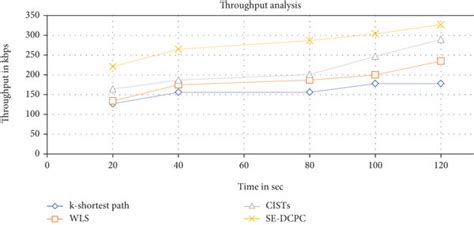 Network throughput performance. | Download Scientific Diagram