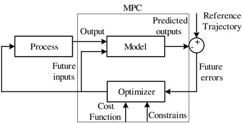 Model predictive control block diagram. | Download Scientific Diagram