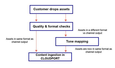 Tone Mapping Powering Enhanced Viewer Experience | Amagi Blog