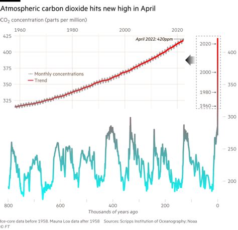 Scientist alarmed by record carbon dioxide levels - Megatrend Investments