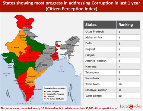 India Corruption Survey 2017: 45% Indians paid bribes in last one year