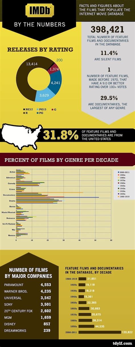 The Growth of the Film Industry: IMDB in Statistics | Movies by genre, Film industry, Movie ...