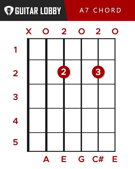 A Guitar Chord Guide: 9 Variations & How to Play (2023) - Guitar Lobby