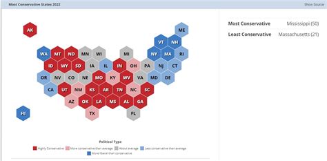 Most Conservative States 2022 – Vintage Dava