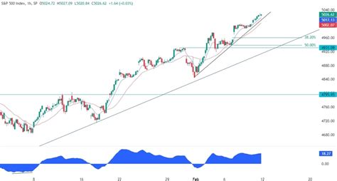 S&P 500 Technical Analysis | Forexlive