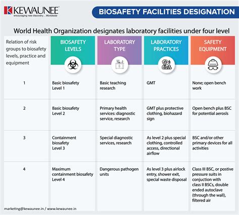 Biosafety Lab Levels Infographics Phpr | Images and Photos finder