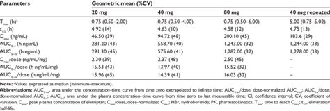 PK parameters of eletriptan after single and 2 h apart repeated oral ...