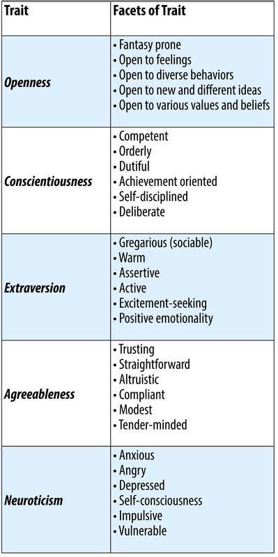 Personality Traits | Noba