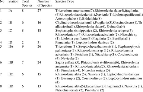 Types of microalgae species at the research location | Download Scientific Diagram