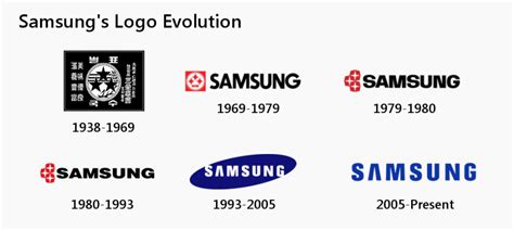 Samsung Logo, History and Curiosities of a Hi-Tech Colossus