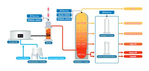 Oil Refinery |Improving Efficiency and Process Management - HORIBA