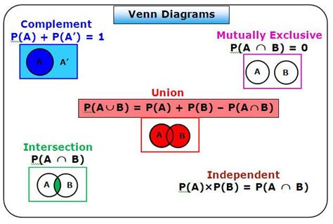 Probability Venn Diagrams | Venn diagram, Probability, Teaching math