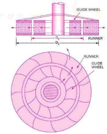 DIFFERENCE BETWEEN INWARD AND OUTWARD RADIAL FLOW REACTION TURBINE ...