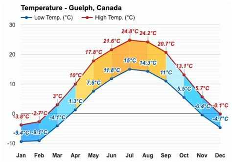 Guelph, Canada - Climate & Monthly weather forecast