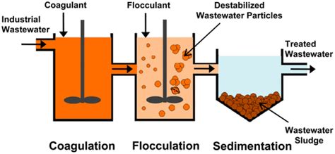 What Is Coagulation In Water Treatment In 2023 - Etch2o Water Treatment