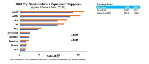 Japan: World Semiconductor Manufacturing Ranking: Importance of Materials and Equipment ...