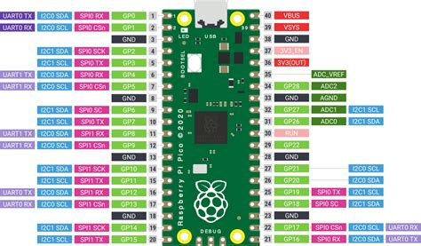 Raspberry Pi Pico: GPIO-Belegung