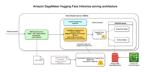 Fine-tune and host Hugging Face BERT models on Amazon SageMaker | AWS Machine Learning Blog