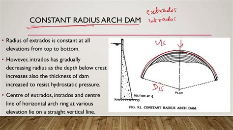 Arch Dam Diagram