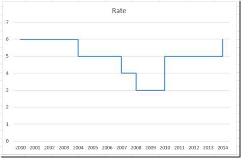 How-to Easily Create a Step Chart in Excel - Excel Dashboard Templates