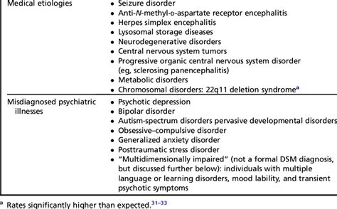 Differential diagnoses of childhood onset schizophrenia | Download ...