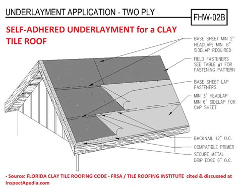 Clay Tile Roof Installation: How To Secure Roofing Tiles, 52% OFF