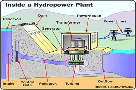 10 Innovations in Hydropower | Energia hidraulica, Turbina hidráulica ...