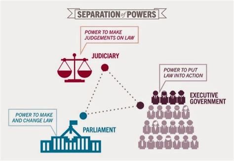 In essence, separation of powers means the legislation belongs to Congress, execution to the ...