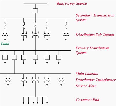 The essentials of electrical distribution systems every engineer should know | EEP