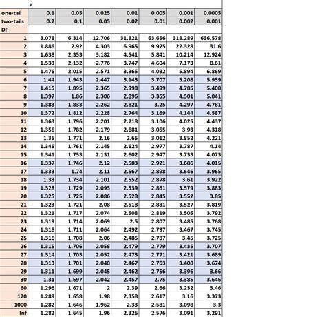 8 Images Student T Distribution Table Two Tail And Description - Alqu Blog