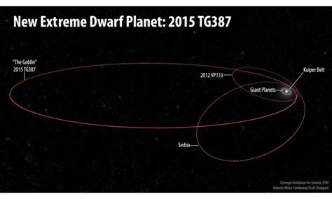 New extremely distant solar system object found during hunt for Planet X