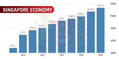 Singapore Economy - Info about economic sectors & history