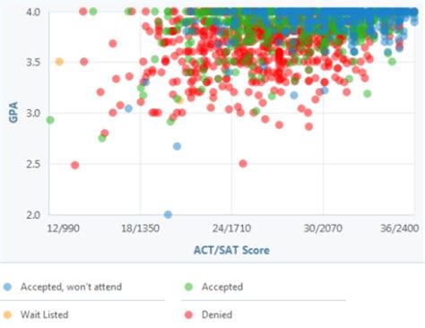 How Competitive is UCLA's Admissions Process? | Admissions, Gpa, Ucla