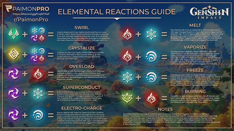 [UPDATED] All in One Elemental Reactions Guide - One Shot Infographic ...