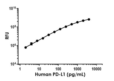 Human PD-L1 ELISA Kit, fluorescent (ab278124) | Abcam