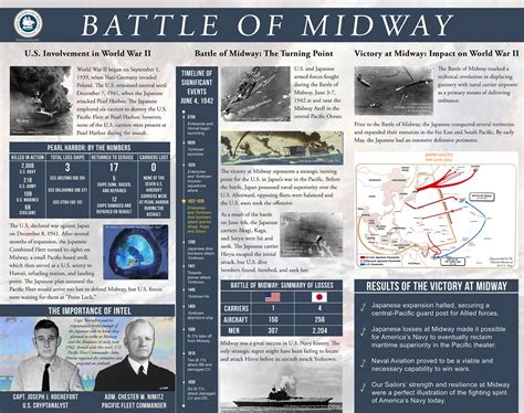 Historia y tecnología militar: Infográfico de la batalla de Midway