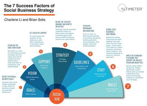 7 Success Factors of Social Business Strategy | www.amazon.c… | Flickr