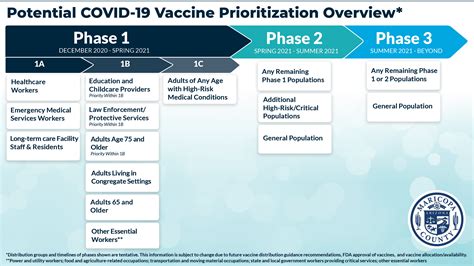 COVID-19 Vaccine - Phase 1B | Maricopa County, AZ