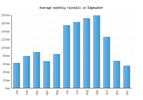 Edgewater Weather averages & monthly Temperatures | United States ...