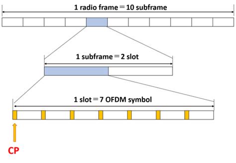 Frame Structure of LTE Part 1