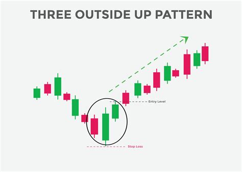 Three outside up candlestick pattern. Candlestick chart Pattern For Traders. Powerful bullish ...