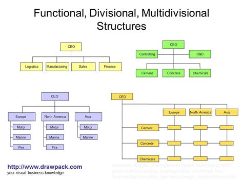 Functional, Divisional, Multidivisional Structures diagram… | Flickr