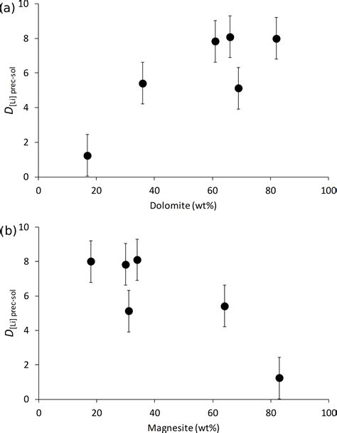 CP - Technical note: Lithium isotopes in dolostone as a palaeo ...