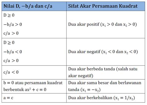 `: Diskriminan ( Persamaan Kuadrat)