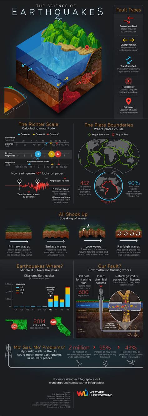 13 best Earth Science Infographic images on Pinterest | Info graphics ...