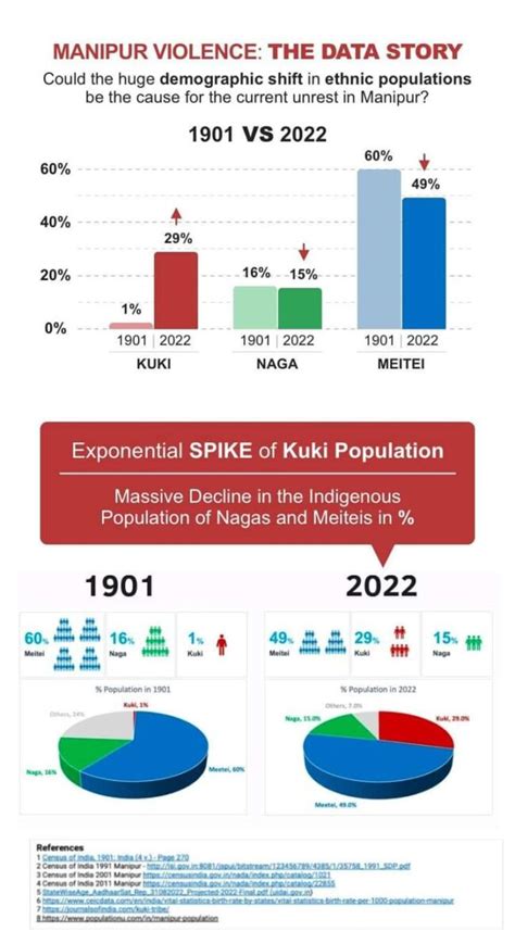 Manipur violence| Demographic shift causes unrest